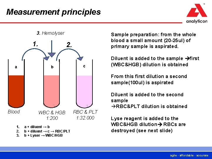 Measurement principles 3. Hemolyser 1. a Sample preparation: from the whole blood a small