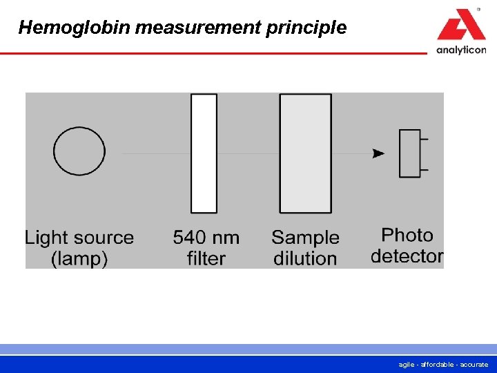 Hemoglobin measurement principle agile - affordable - accurate 