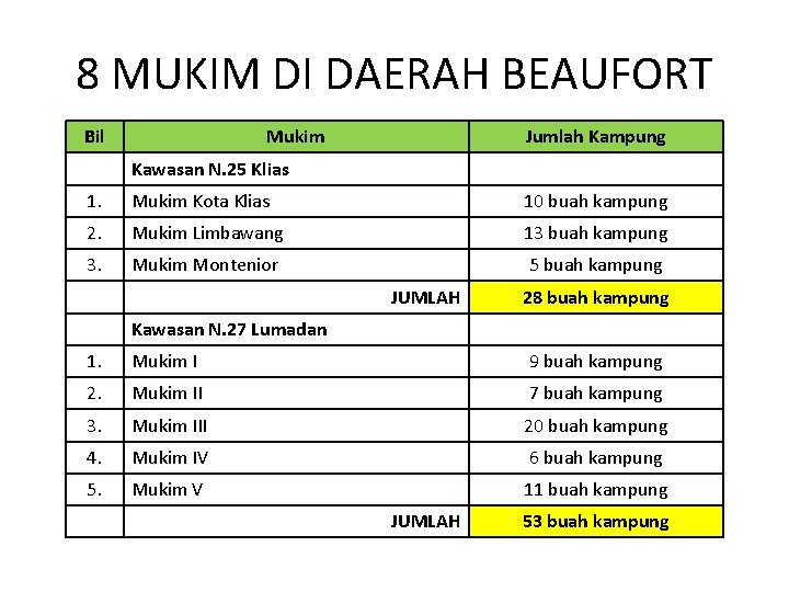 8 MUKIM DI DAERAH BEAUFORT Bil Mukim Jumlah Kampung Kawasan N. 25 Klias 1.