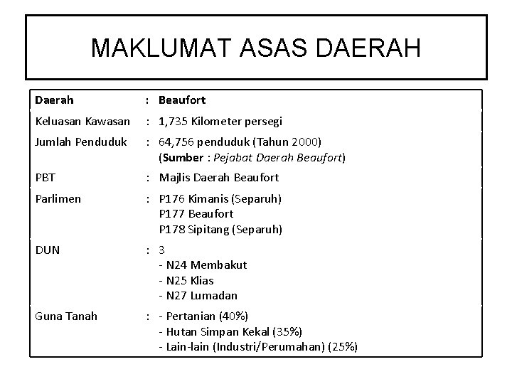 MAKLUMAT ASAS DAERAH Daerah : Beaufort Keluasan Kawasan : 1, 735 Kilometer persegi Jumlah