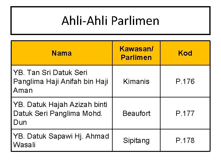 Ahli-Ahli Parlimen Nama Kawasan/ Parlimen Kod YB. Tan Sri Datuk Seri Panglima Haji Anifah