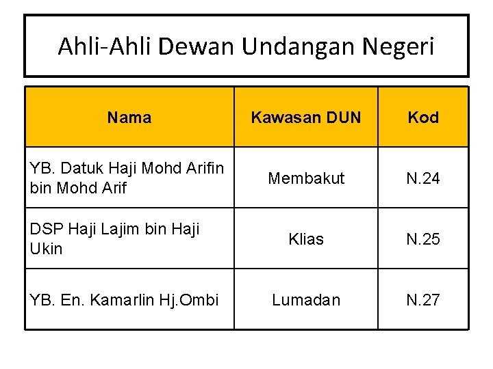 Ahli-Ahli Dewan Undangan Negeri Nama Kawasan DUN Kod YB. Datuk Haji Mohd Arifin bin