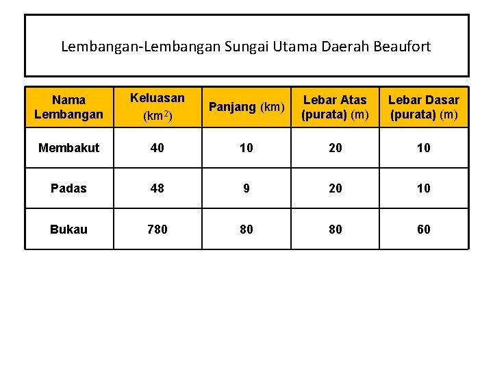 Lembangan-Lembangan Sungai Utama Daerah Beaufort Nama Lembangan Keluasan (km 2) Panjang (km) Lebar Atas
