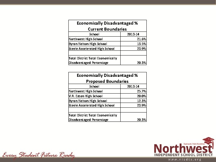 Economically Disadvantaged % Current Boundaries School Northwest High School Byron Nelson High School Steele