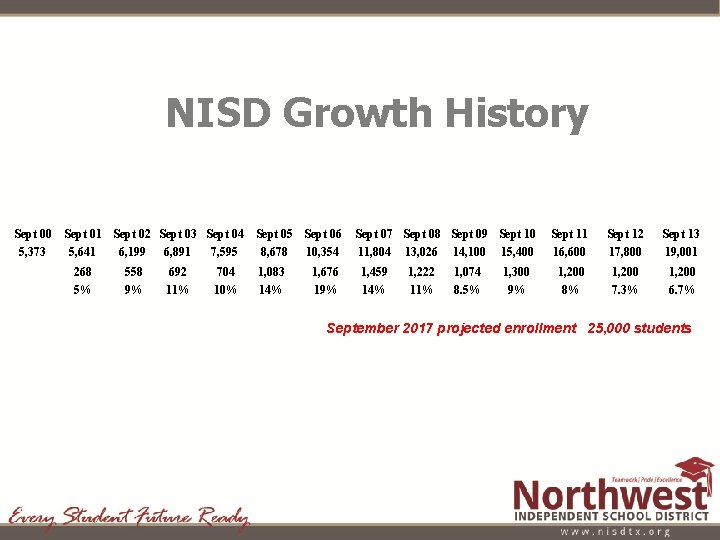 NISD Growth History Sept 00 5, 373 Sept 01 Sept 02 Sept 03 Sept