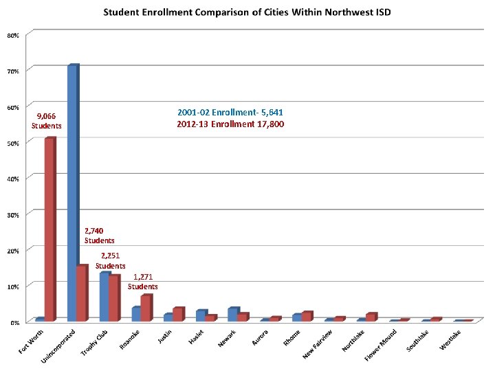 2001 -02 Enrollment- 5, 641 2012 -13 Enrollment 17, 800 9, 066 Students 2,