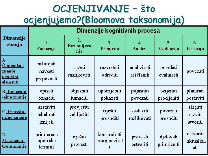 OCJENJIVANJE – što ocjenjujemo? (Bloomova taksonomija) Dimenzije kognitivnih procesa Dimenzije znanja 1. Pamćenje 2. OCJENJIVANJE – što ocjenjujemo? (Bloomova taksonomija) Dimenzije kognitivnih procesa Dimenzije znanja 1. Pamćenje 2.