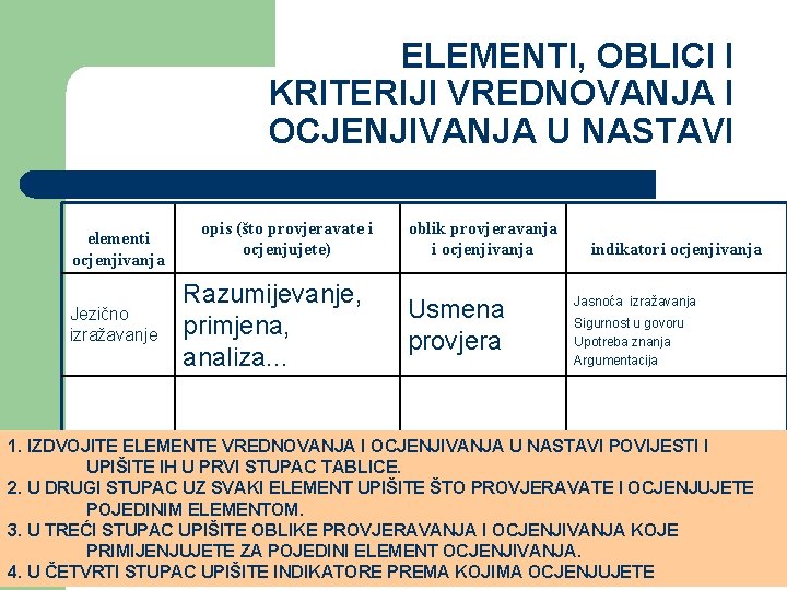 ELEMENTI, OBLICI I KRITERIJI VREDNOVANJA I OCJENJIVANJA U NASTAVI elementi ocjenjivanja Jezično izražavanje opis ELEMENTI, OBLICI I KRITERIJI VREDNOVANJA I OCJENJIVANJA U NASTAVI elementi ocjenjivanja Jezično izražavanje opis