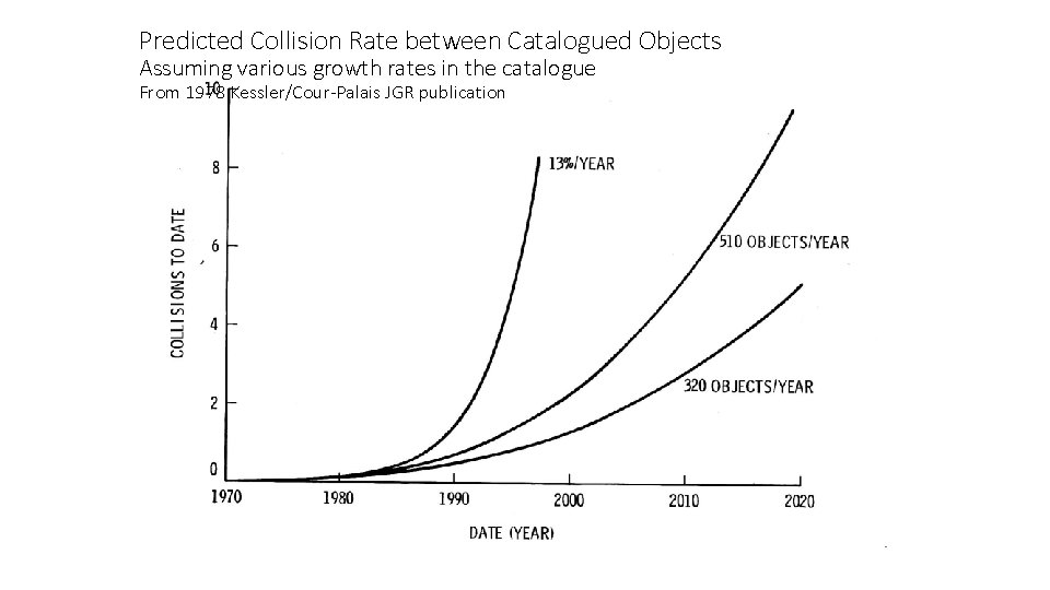 Predicted Collision Rate between Catalogued Objects Assuming various growth rates in the catalogue From