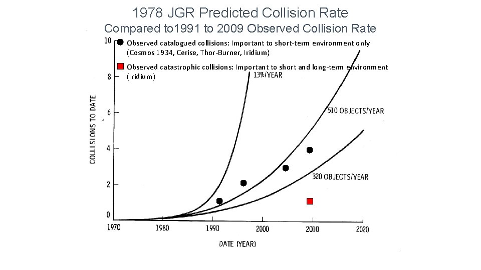 1978 JGR Predicted Collision Rate Compared to 1991 to 2009 Observed Collision Rate Observed