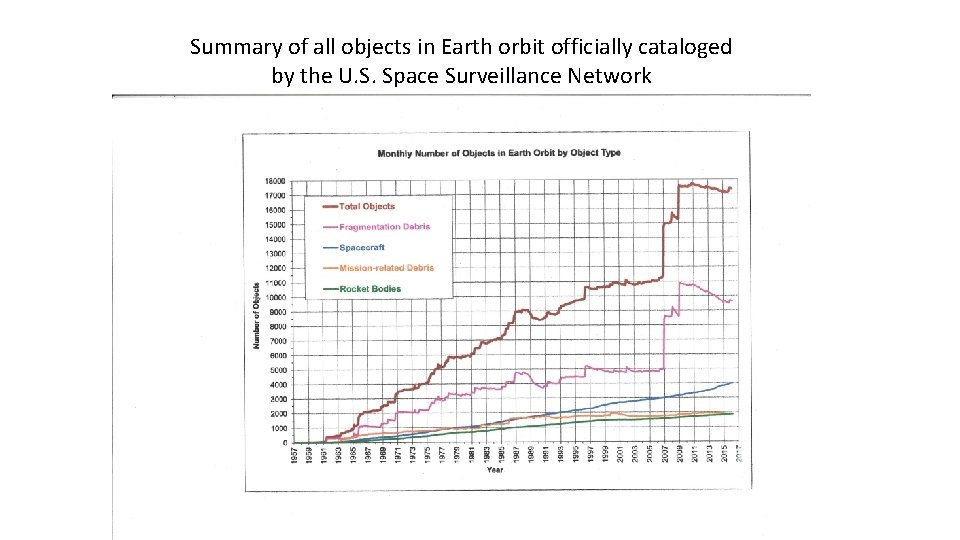 Summary of all objects in Earth orbit officially cataloged by the U. S. Space