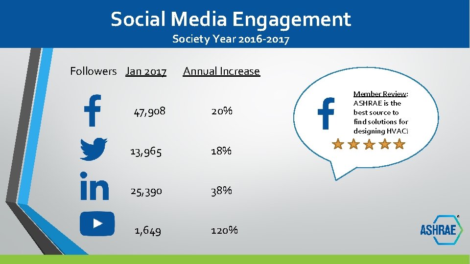 Social Media Engagement Society Year 2016 -2017 Followers Jan 2017 Annual Increase 47, 908