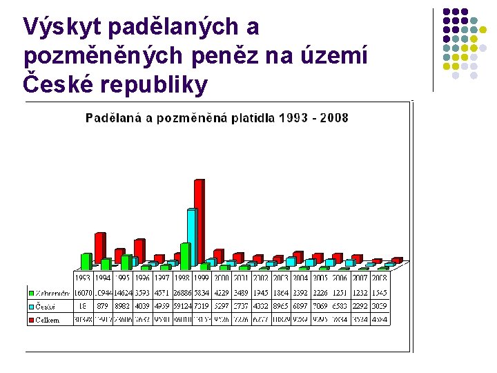 Výskyt padělaných a pozměněných peněz na území České republiky 