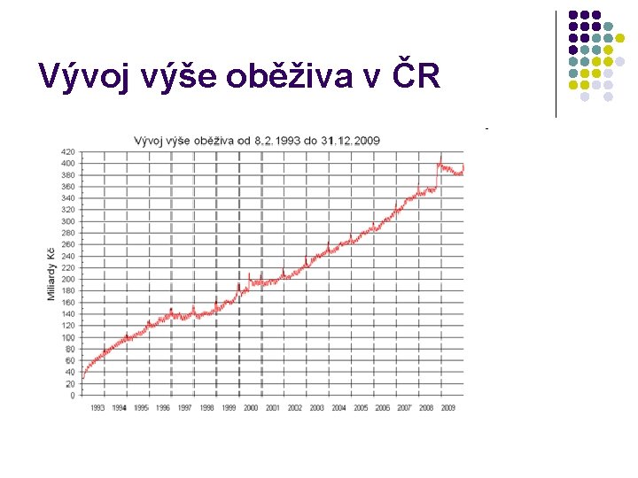 Vývoj výše oběživa v ČR 