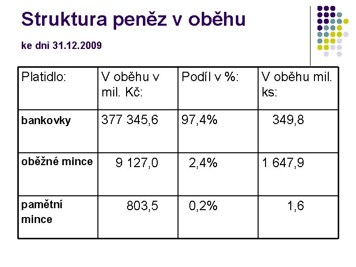 Struktura peněz v oběhu ke dni 31. 12. 2009 Platidlo: V oběhu v mil.