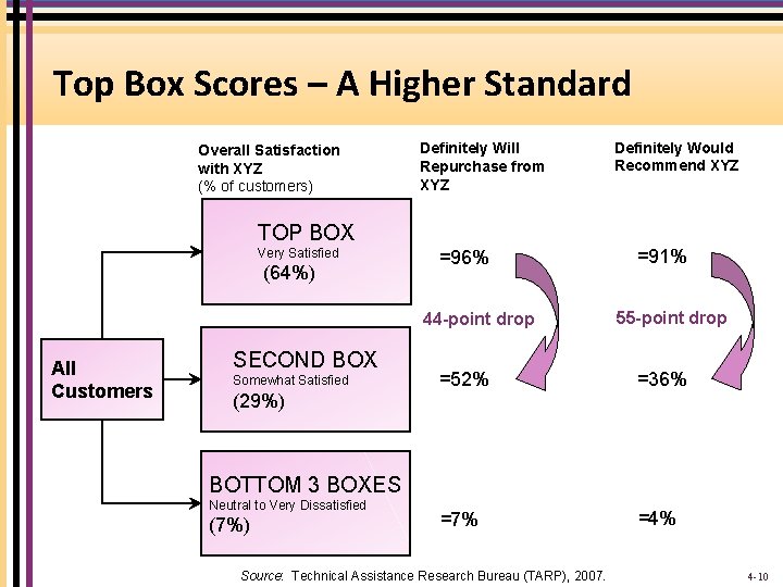 Top Box Scores – A Higher Standard Overall Satisfaction with XYZ (% of customers)