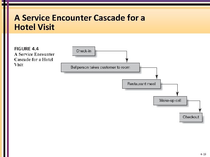 A Service Encounter Cascade for a Hotel Visit 4 -19 
