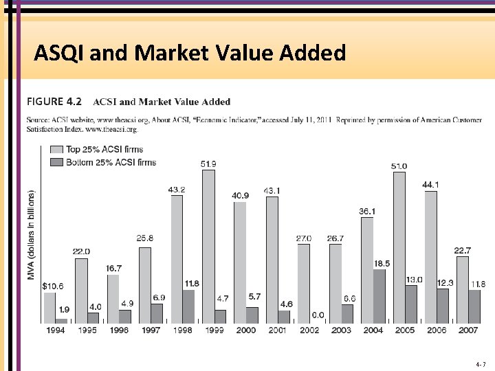 ASQI and Market Value Added 4 -7 