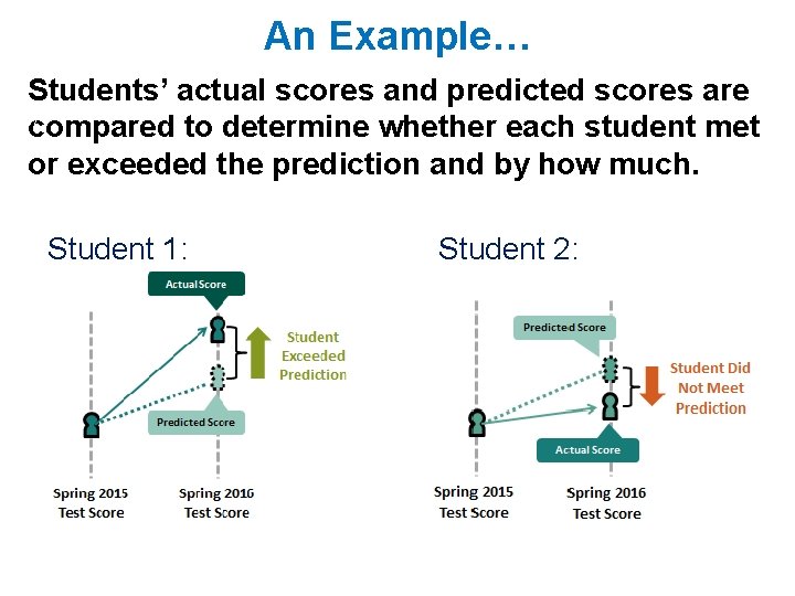 An Example… Students’ actual scores and predicted scores are compared to determine whether each
