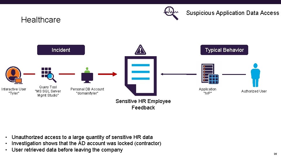 Suspicious Application Data Access Healthcare Incident Interactive User “Tyler” Query Tool “MS SQL Server