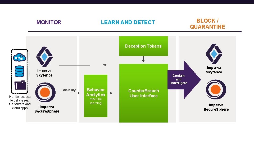 MONITOR BLOCK / QUARANTINE LEARN AND DETECT Deception Tokens Imperva Skyfence Contain and Investigate