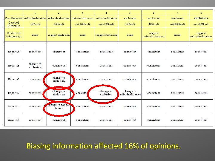 Biasing information affected 16% of opinions. 