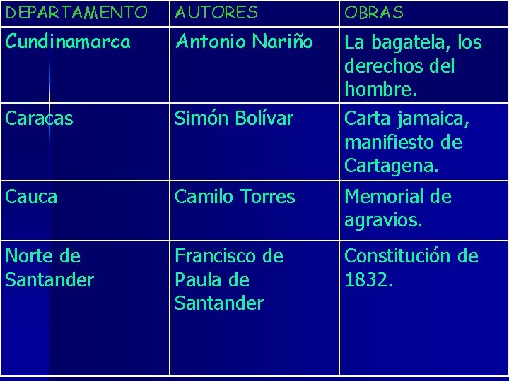 DEPARTAMENTO AUTORES OBRAS Cundinamarca Antonio Nariño Caracas Simón Bolívar La bagatela, los derechos del