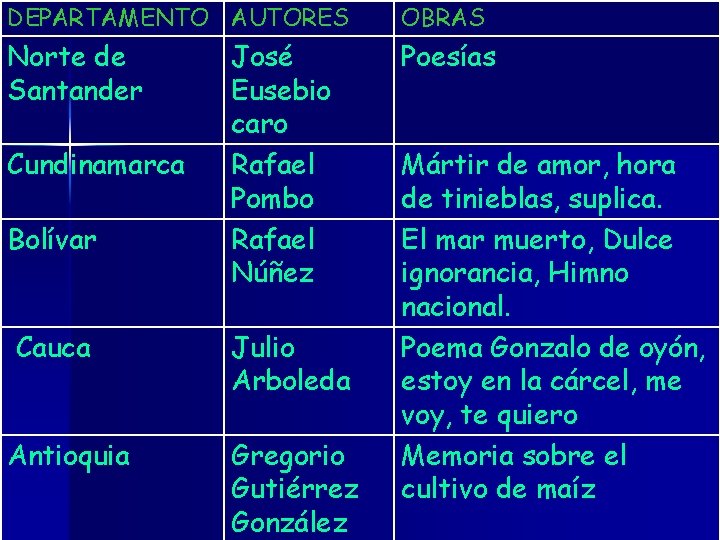 DEPARTAMENTO AUTORES OBRAS Norte de Santander Poesías Cundinamarca Bolívar José Eusebio caro Rafael Pombo