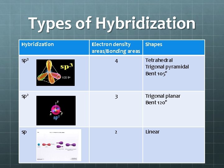 Types of Hybridization Electron density Shapes areas/Bonding areas sp 3 4 Tetrahedral Trigonal pyramidal