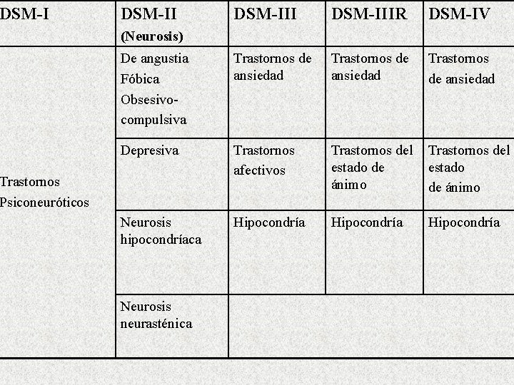 DSM-III DSM-IIIR DSM-IV De angustia Fóbica Obsesivocompulsiva Trastornos de ansiedad Depresiva Trastornos afectivos Trastornos