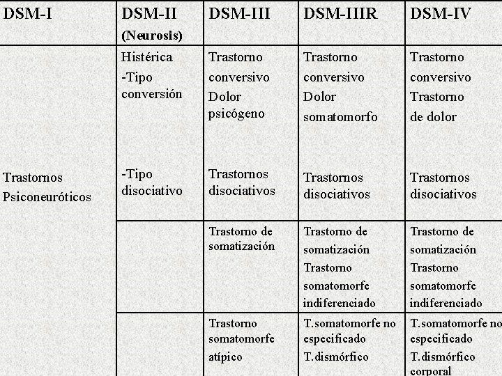 DSM-III DSM-IIIR DSM-IV Histérica -Tipo conversión Trastorno conversivo Dolor psicógeno Trastorno conversivo Dolor somatomorfo