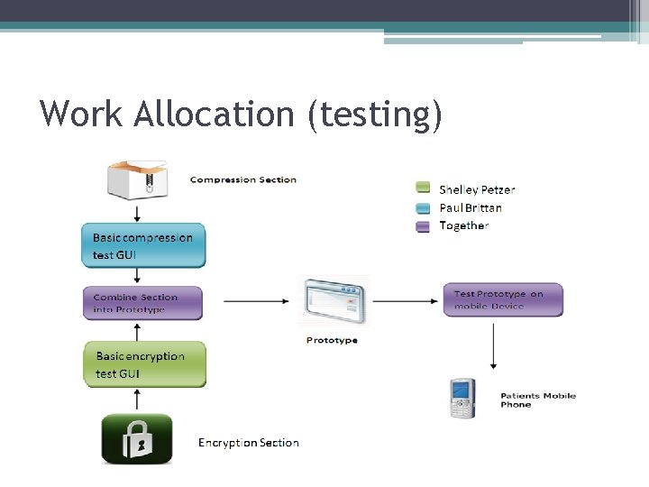 Work Allocation (testing) 