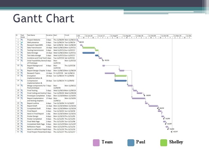 Gantt Chart Team Paul Shelley 
