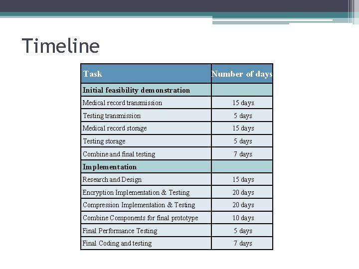 Timeline Task Number of days Initial feasibility demonstration Medical record transmission 15 days Testing