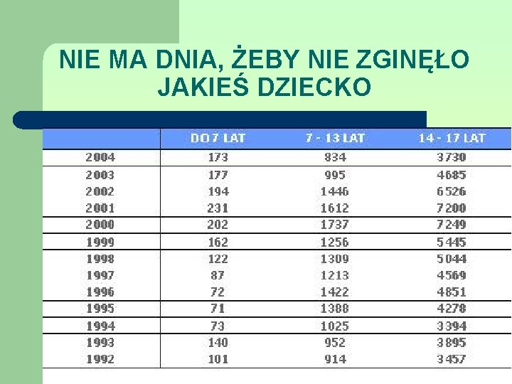 NIE MA DNIA, ŻEBY NIE ZGINĘŁO JAKIEŚ DZIECKO 