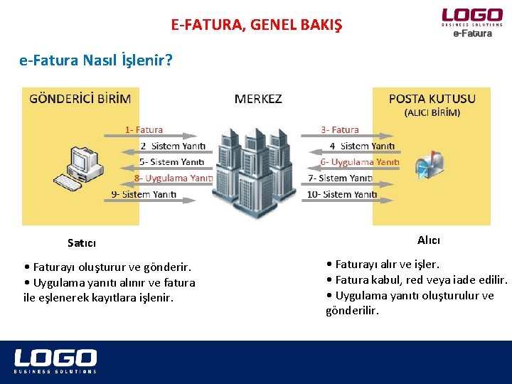 E-FATURA, GENEL BAKIŞ e-Fatura Nasıl İşlenir? Satıcı • Faturayı oluşturur ve gönderir. • Uygulama