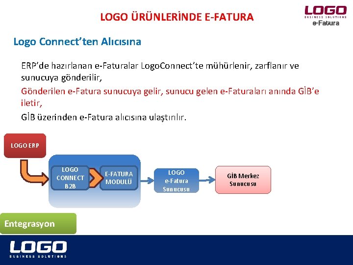 LOGO ÜRÜNLERİNDE E-FATURA Logo Connect’ten Alıcısına ERP’de hazırlanan e-Faturalar Logo. Connect’te mühürlenir, zarflanır ve
