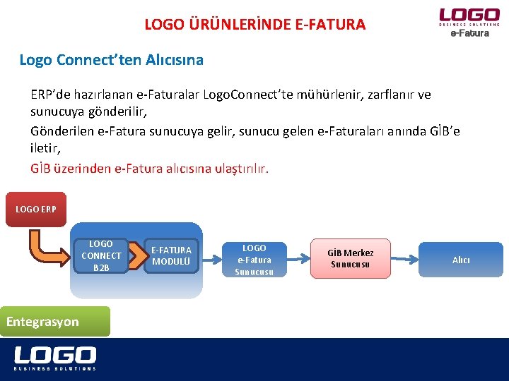 LOGO ÜRÜNLERİNDE E-FATURA Logo Connect’ten Alıcısına ERP’de hazırlanan e-Faturalar Logo. Connect’te mühürlenir, zarflanır ve