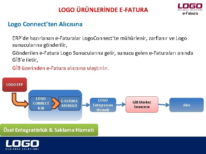 LOGO ÜRÜNLERİNDE E-FATURA Logo Connect’ten Alıcısına ERP’de hazırlanan e-Faturalar Logo. Connect’te mühürlenir, zarflanır ve