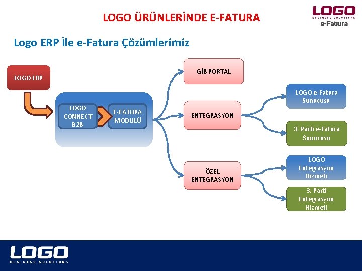 LOGO ÜRÜNLERİNDE E-FATURA Logo ERP İle e-Fatura Çözümlerimiz GİB PORTAL LOGO ERP LOGO CONNECT