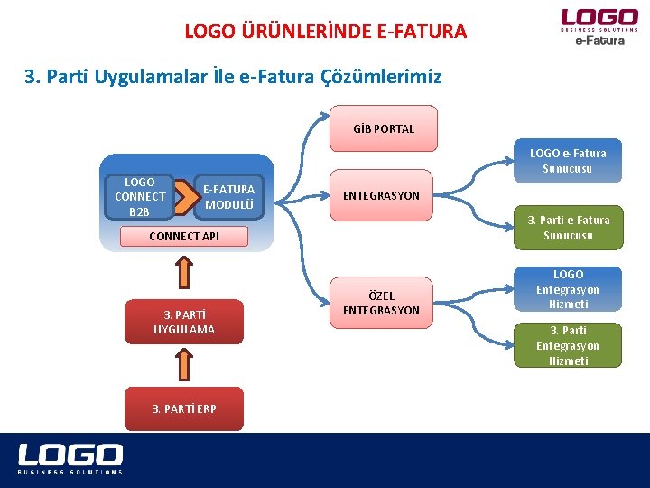 LOGO ÜRÜNLERİNDE E-FATURA 3. Parti Uygulamalar İle e-Fatura Çözümlerimiz GİB PORTAL LOGO CONNECT B