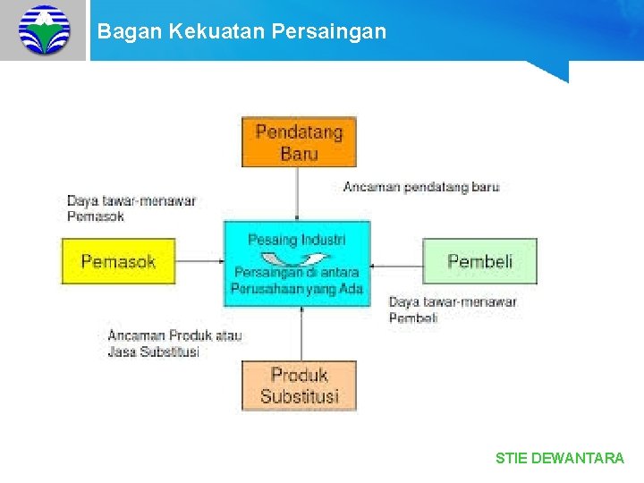 Bagan Kekuatan Persaingan STIE DEWANTARA 