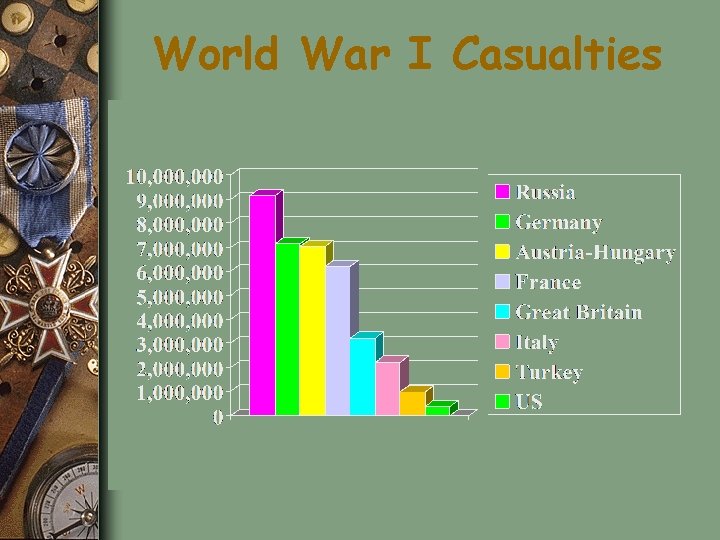 World War I Casualties 