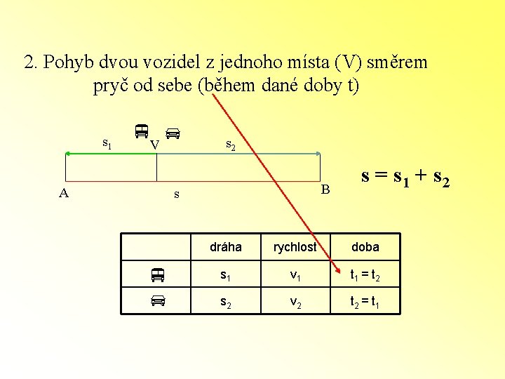 2. Pohyb dvou vozidel z jednoho místa (V) směrem pryč od sebe (během dané