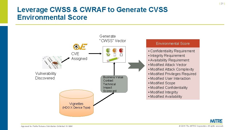 | 21 | Leverage CWSS & CWRAF to Generate CVSS Environmental Score Generate “CWSS”