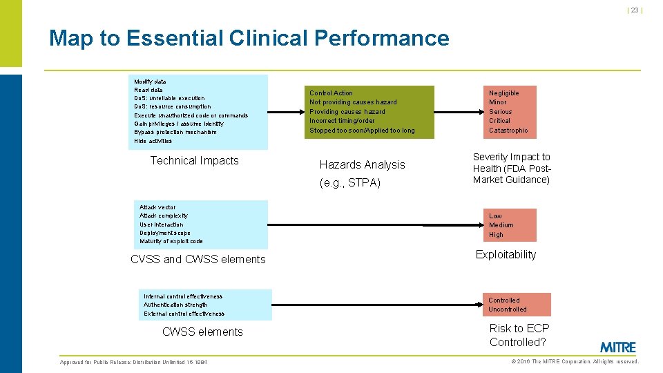 | 23 | Map to Essential Clinical Performance Modify data Read data Do. S:
