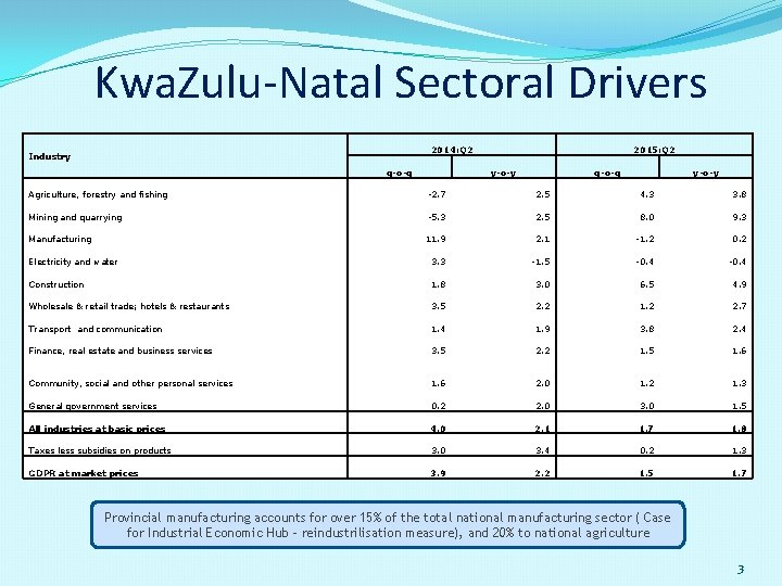 Kwa. Zulu-Natal Sectoral Drivers 2014: Q 2 Industry q-o-q 2015: Q 2 y-o-y q-o-q