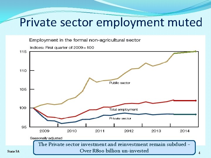 Private sector employment muted Stats SA The Private sector investment and reinvestment remain subdued