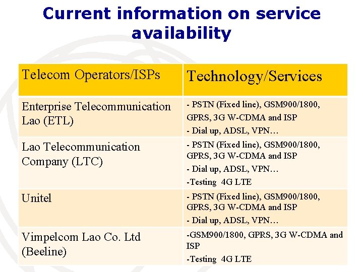 Current information on service availability Telecom Operators/ISPs Technology/Services Enterprise Telecommunication Lao (ETL) - PSTN