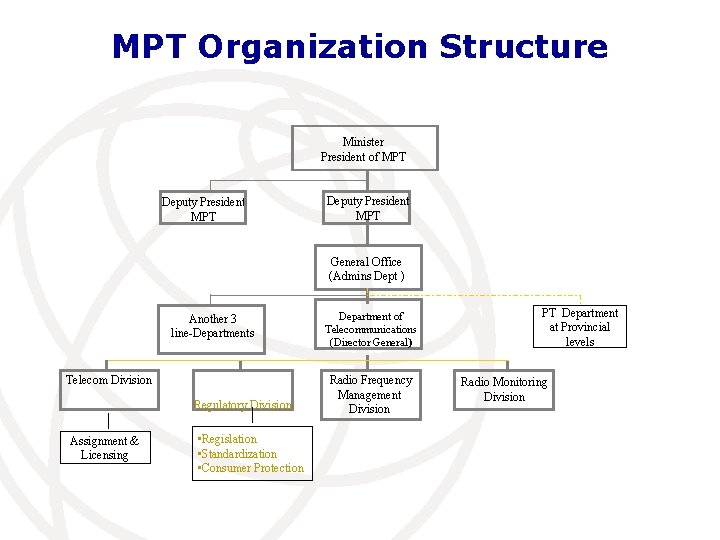 MPT Organization Structure Minister President of MPT Deputy President MPT General Office (Admins Dept